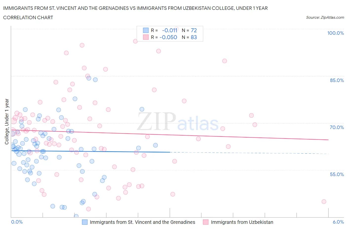 Immigrants from St. Vincent and the Grenadines vs Immigrants from Uzbekistan College, Under 1 year