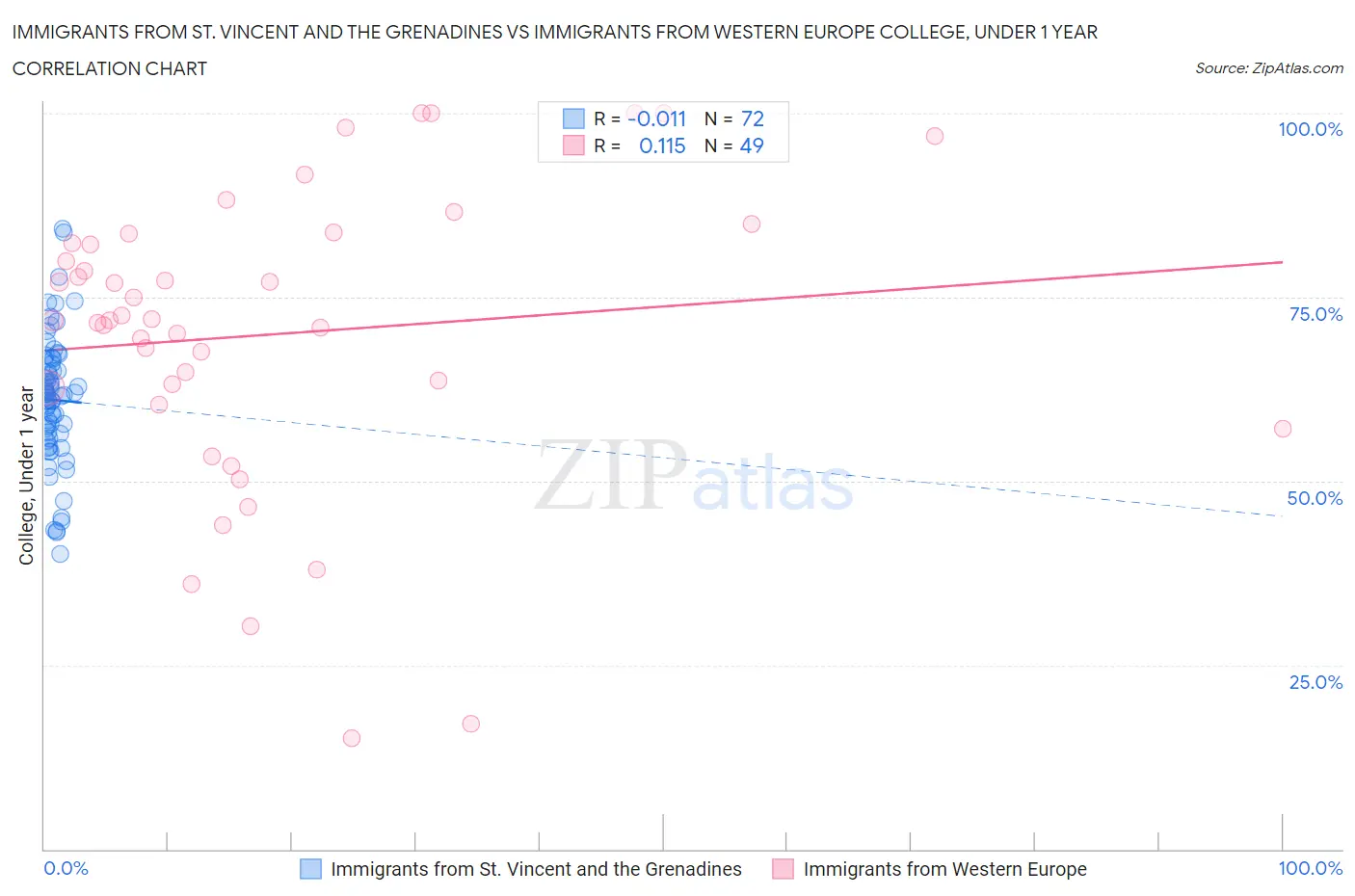 Immigrants from St. Vincent and the Grenadines vs Immigrants from Western Europe College, Under 1 year