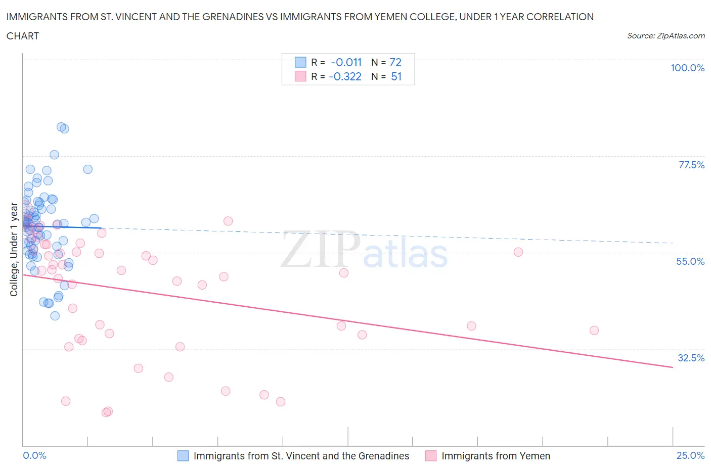 Immigrants from St. Vincent and the Grenadines vs Immigrants from Yemen College, Under 1 year