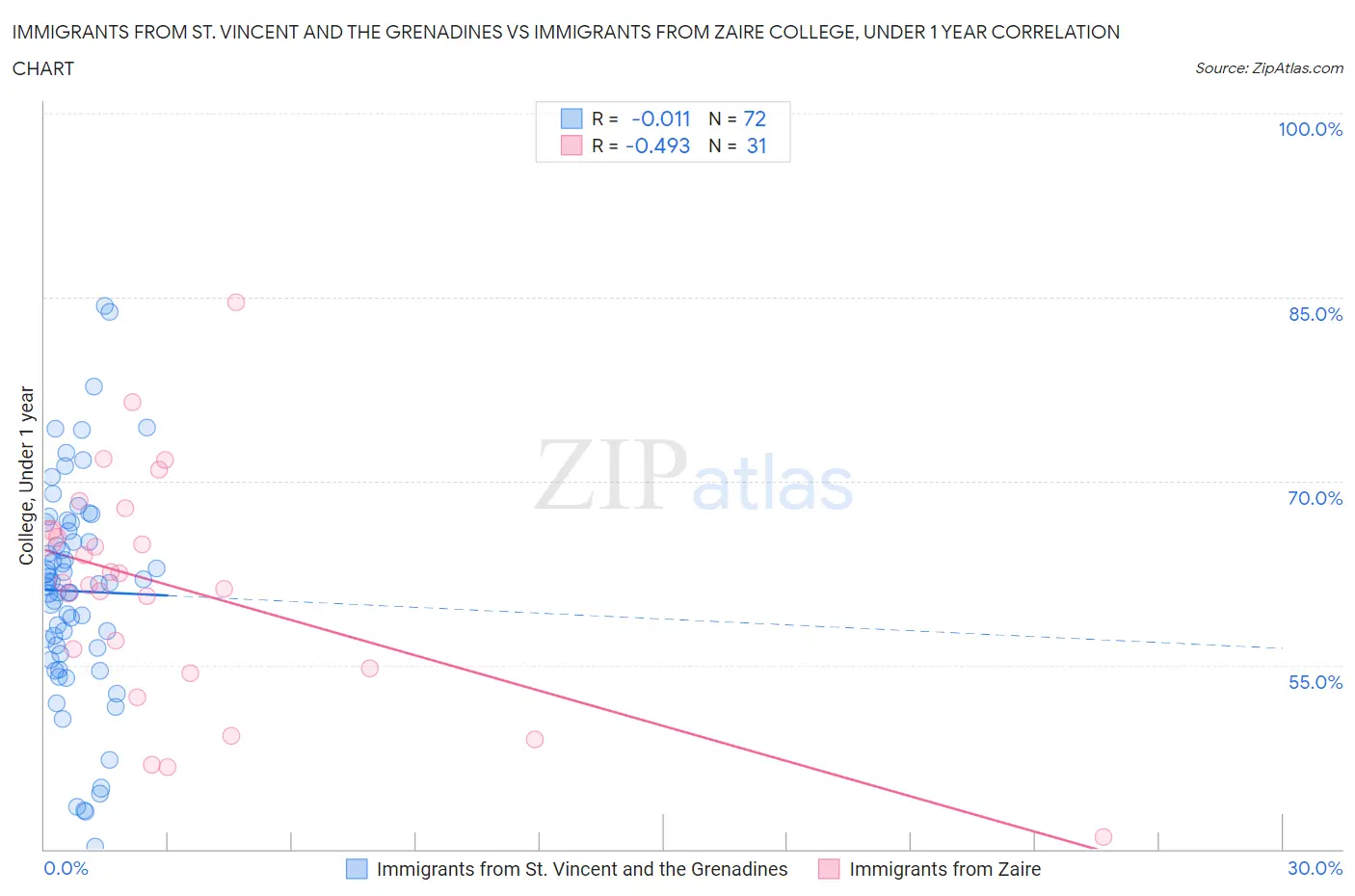 Immigrants from St. Vincent and the Grenadines vs Immigrants from Zaire College, Under 1 year