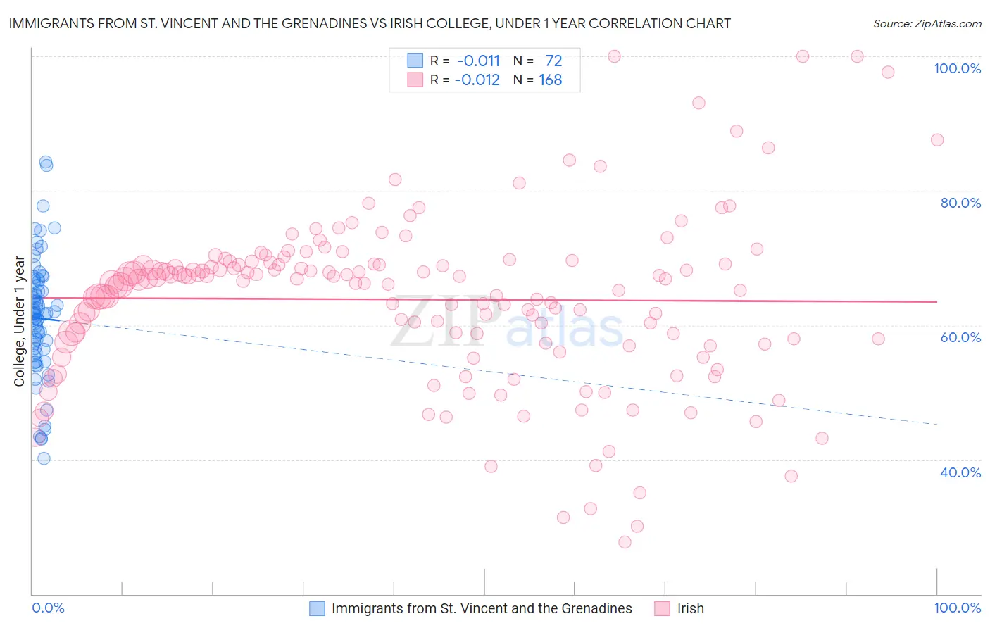Immigrants from St. Vincent and the Grenadines vs Irish College, Under 1 year