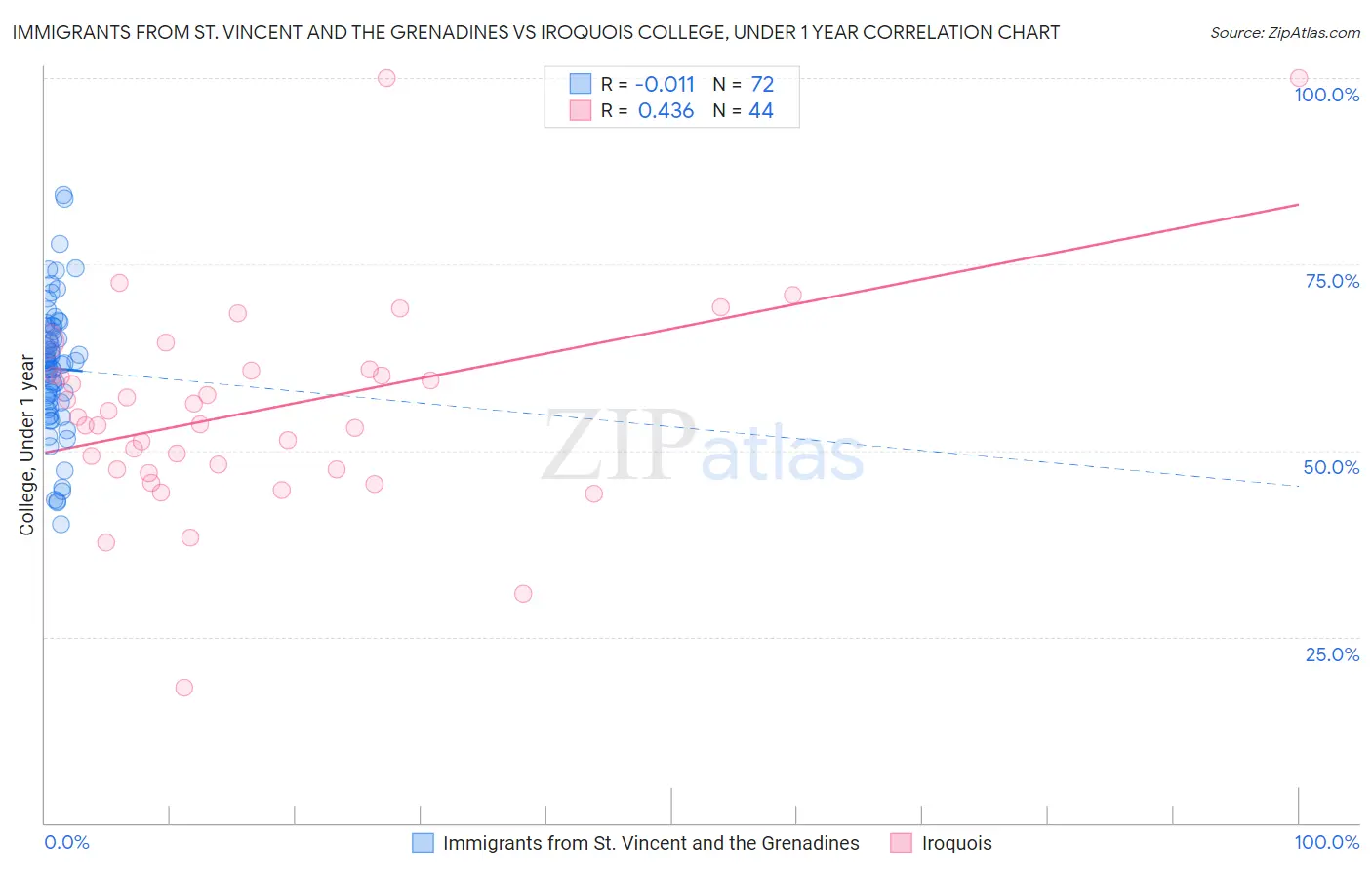 Immigrants from St. Vincent and the Grenadines vs Iroquois College, Under 1 year