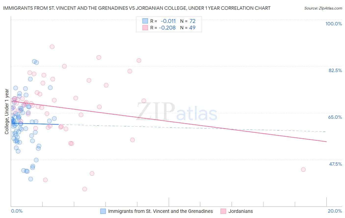 Immigrants from St. Vincent and the Grenadines vs Jordanian College, Under 1 year