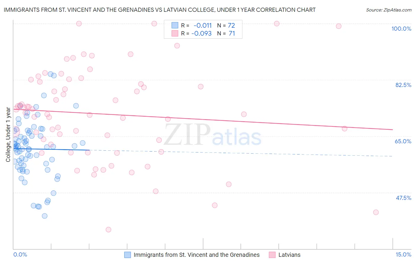 Immigrants from St. Vincent and the Grenadines vs Latvian College, Under 1 year