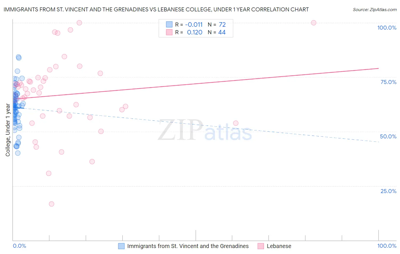 Immigrants from St. Vincent and the Grenadines vs Lebanese College, Under 1 year