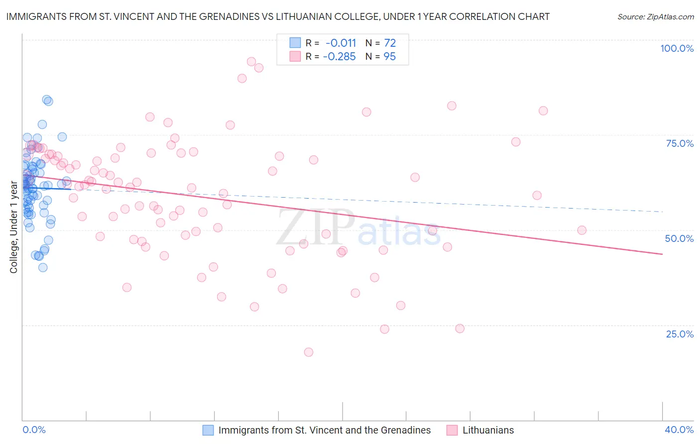Immigrants from St. Vincent and the Grenadines vs Lithuanian College, Under 1 year
