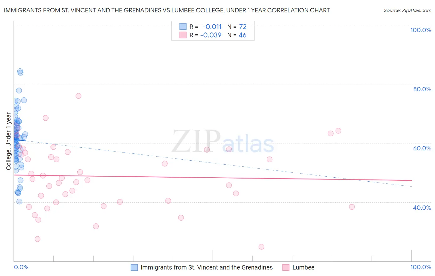 Immigrants from St. Vincent and the Grenadines vs Lumbee College, Under 1 year