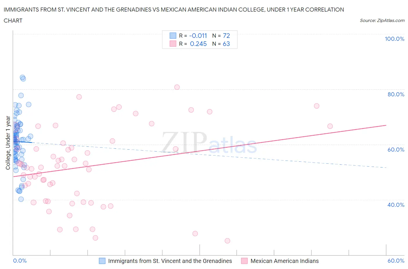 Immigrants from St. Vincent and the Grenadines vs Mexican American Indian College, Under 1 year