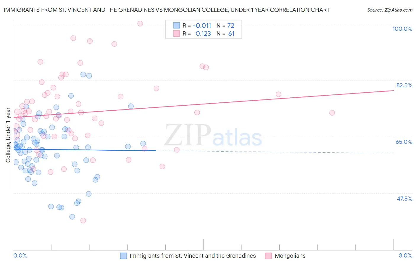 Immigrants from St. Vincent and the Grenadines vs Mongolian College, Under 1 year