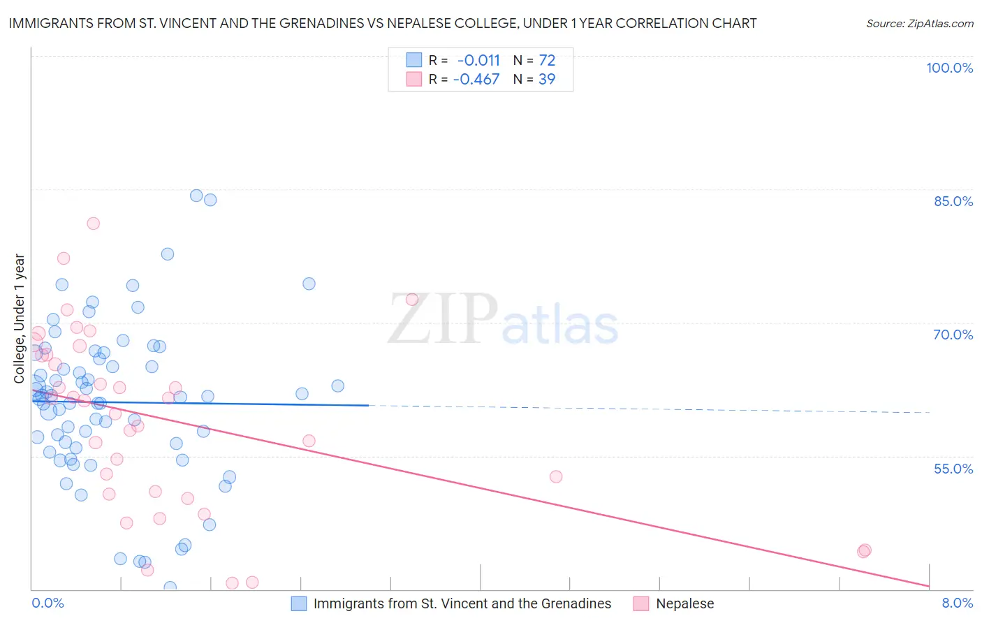 Immigrants from St. Vincent and the Grenadines vs Nepalese College, Under 1 year