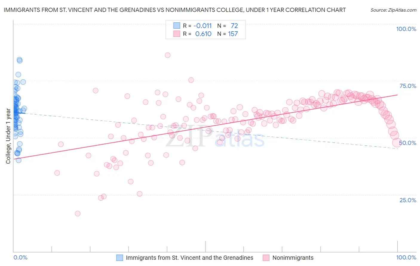 Immigrants from St. Vincent and the Grenadines vs Nonimmigrants College, Under 1 year