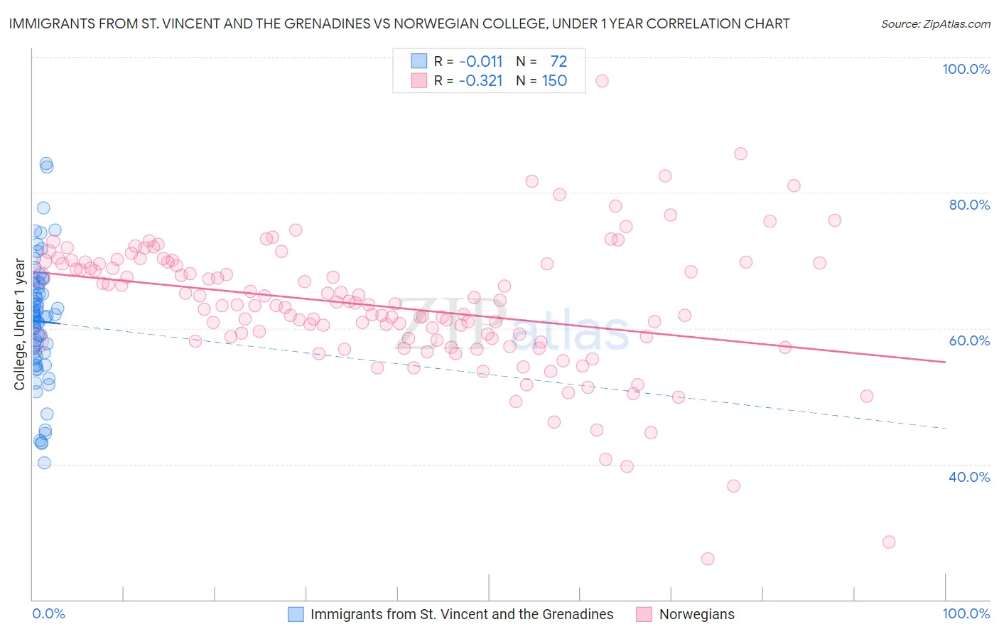 Immigrants from St. Vincent and the Grenadines vs Norwegian College, Under 1 year