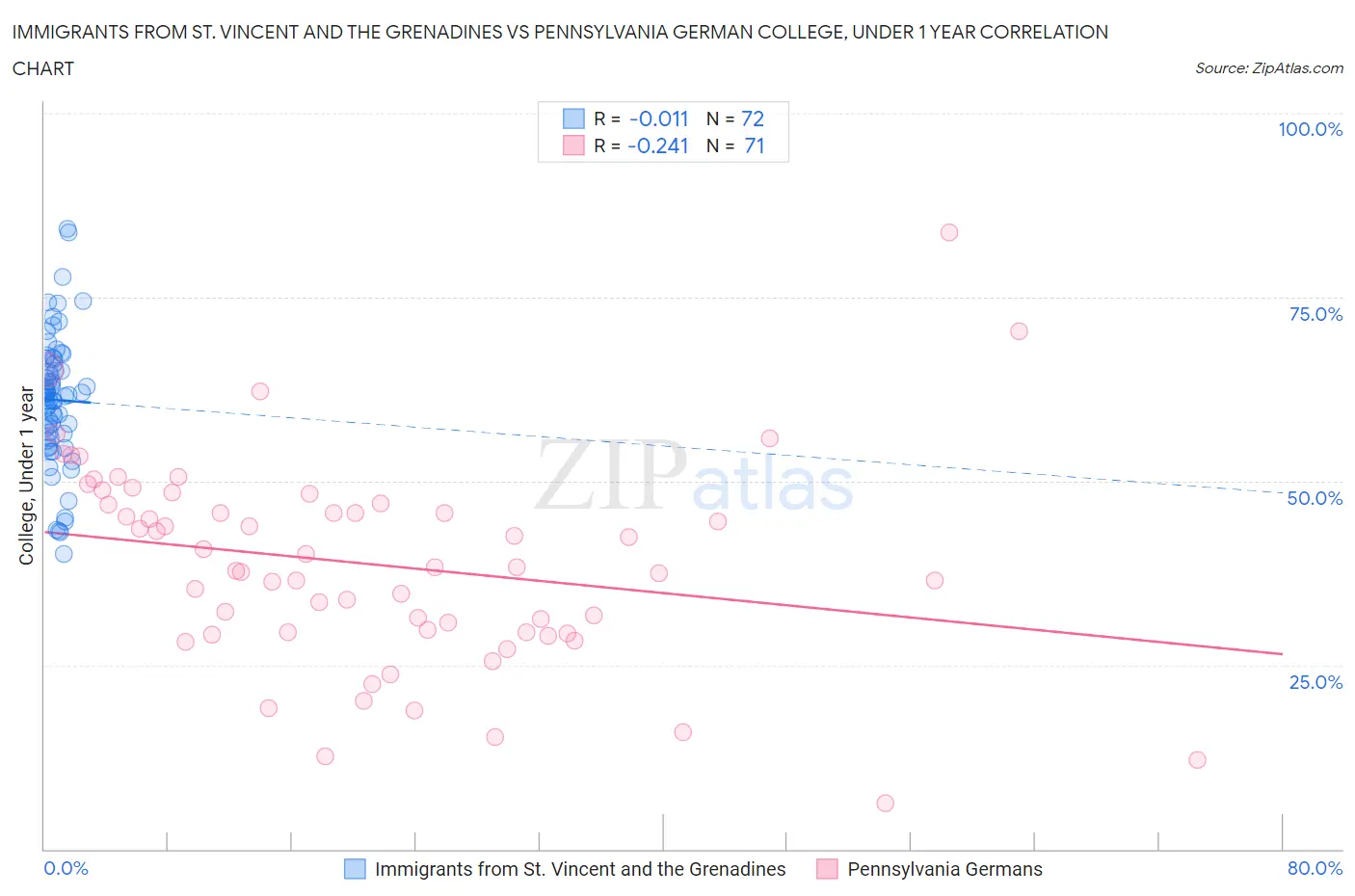 Immigrants from St. Vincent and the Grenadines vs Pennsylvania German College, Under 1 year