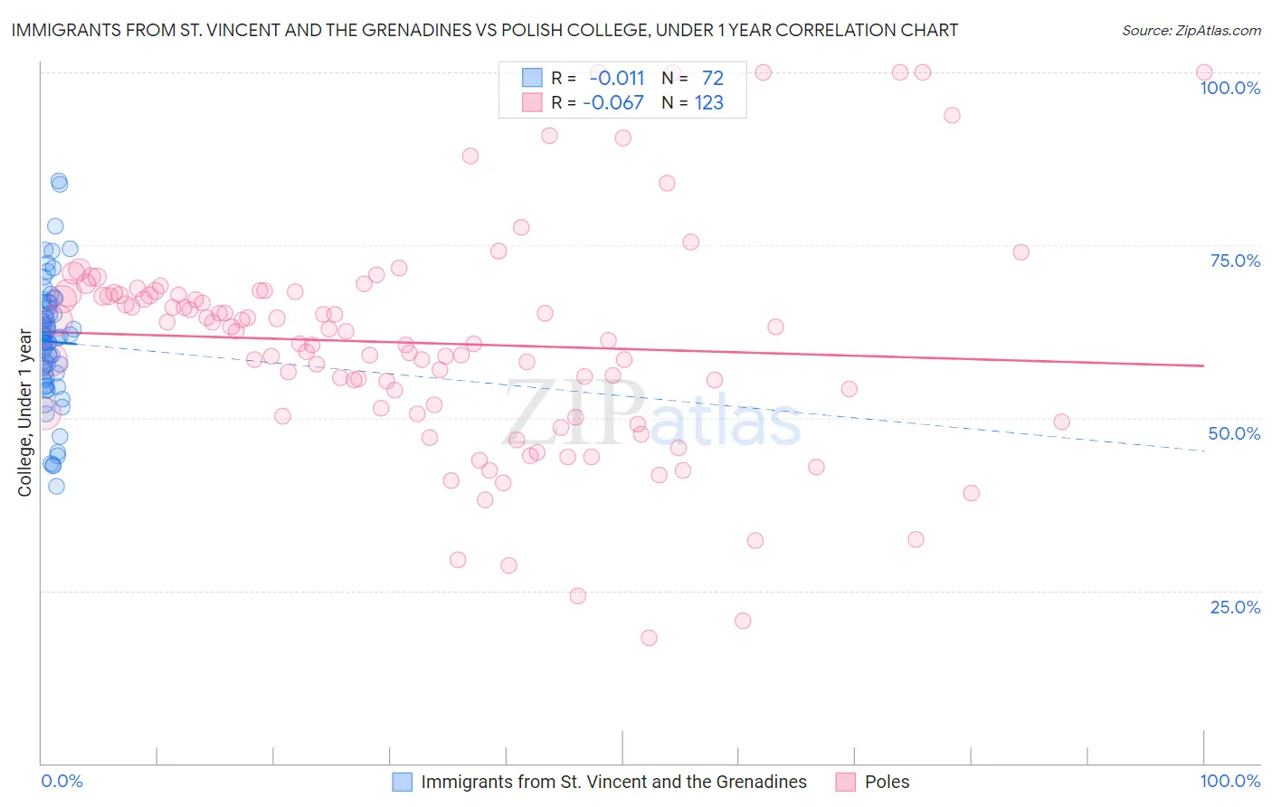 Immigrants from St. Vincent and the Grenadines vs Polish College, Under 1 year
