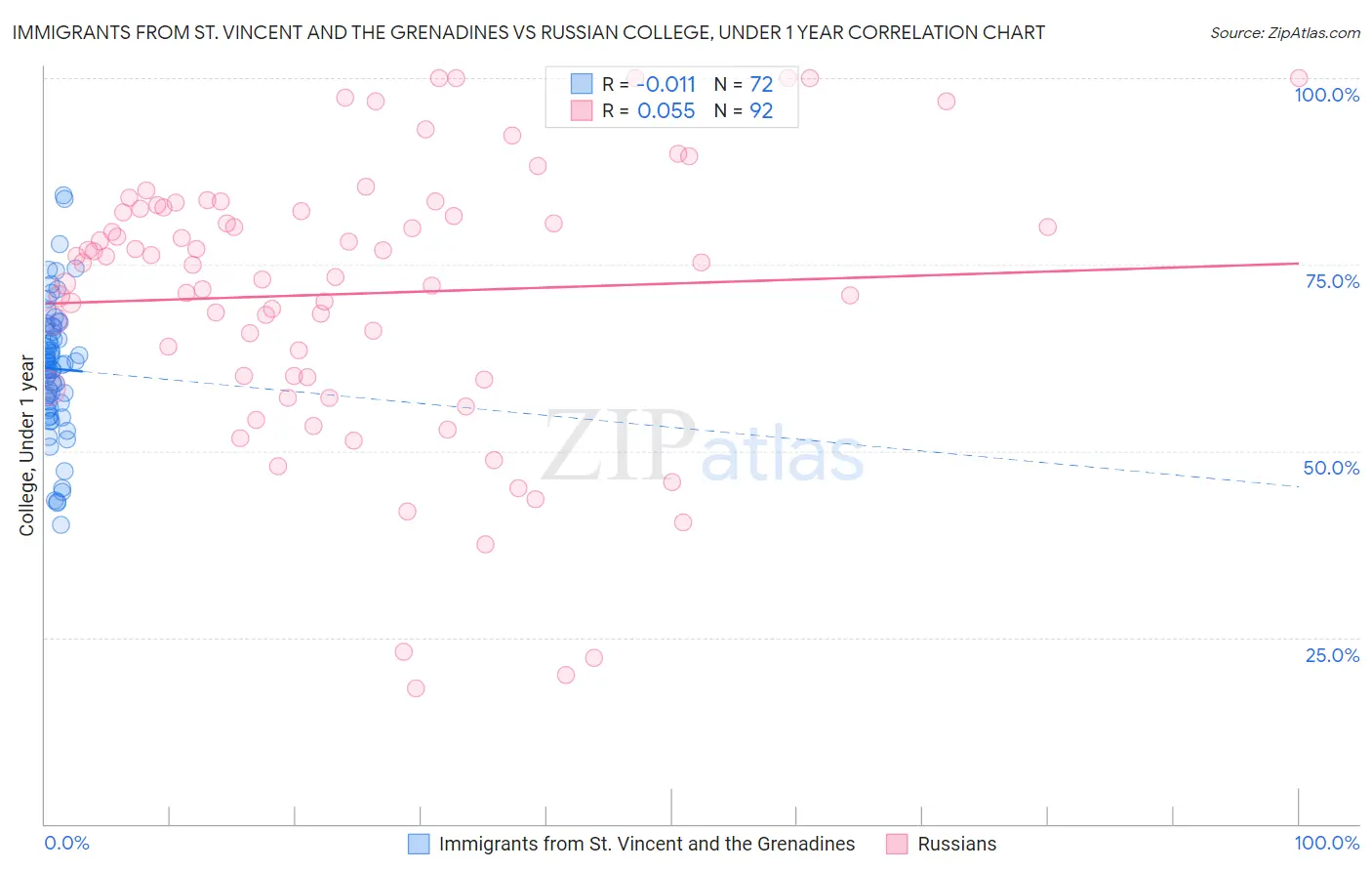 Immigrants from St. Vincent and the Grenadines vs Russian College, Under 1 year