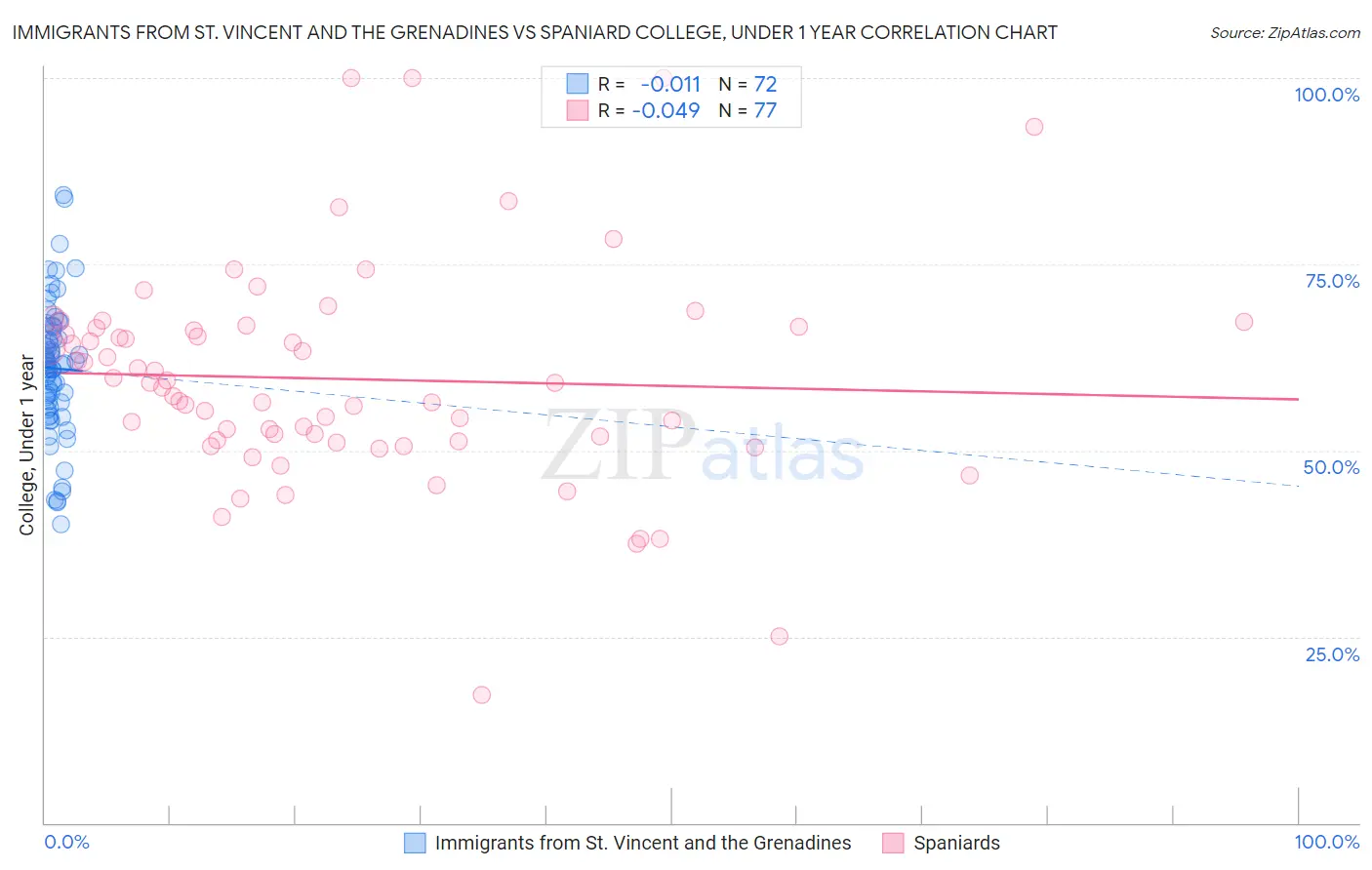 Immigrants from St. Vincent and the Grenadines vs Spaniard College, Under 1 year