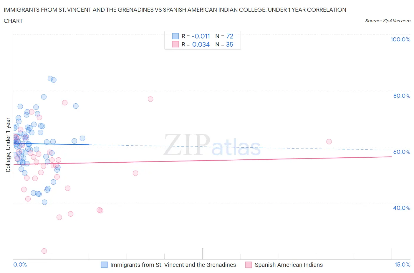 Immigrants from St. Vincent and the Grenadines vs Spanish American Indian College, Under 1 year