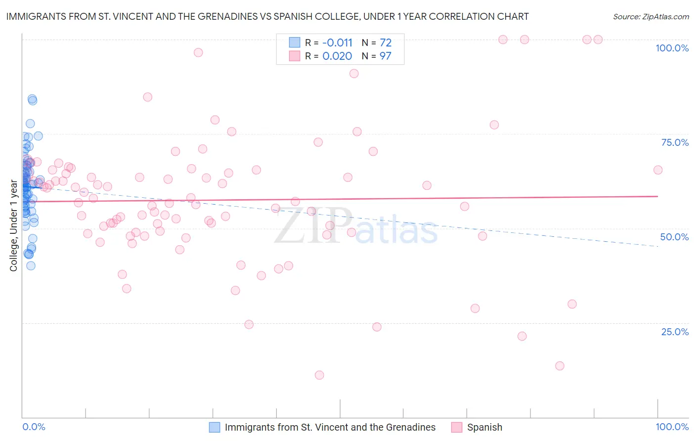 Immigrants from St. Vincent and the Grenadines vs Spanish College, Under 1 year