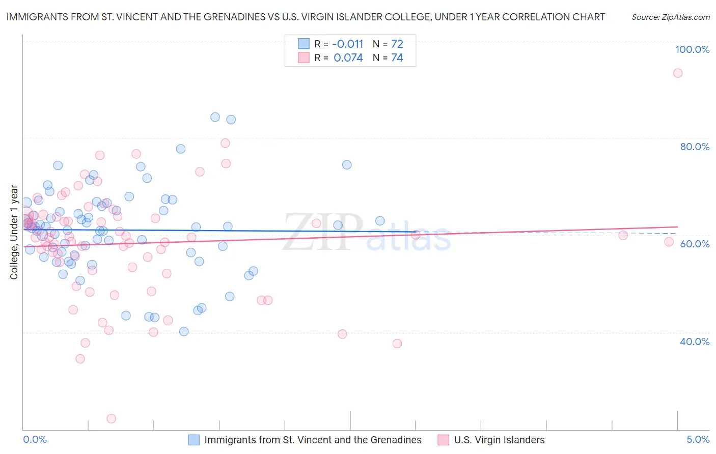 Immigrants from St. Vincent and the Grenadines vs U.S. Virgin Islander College, Under 1 year