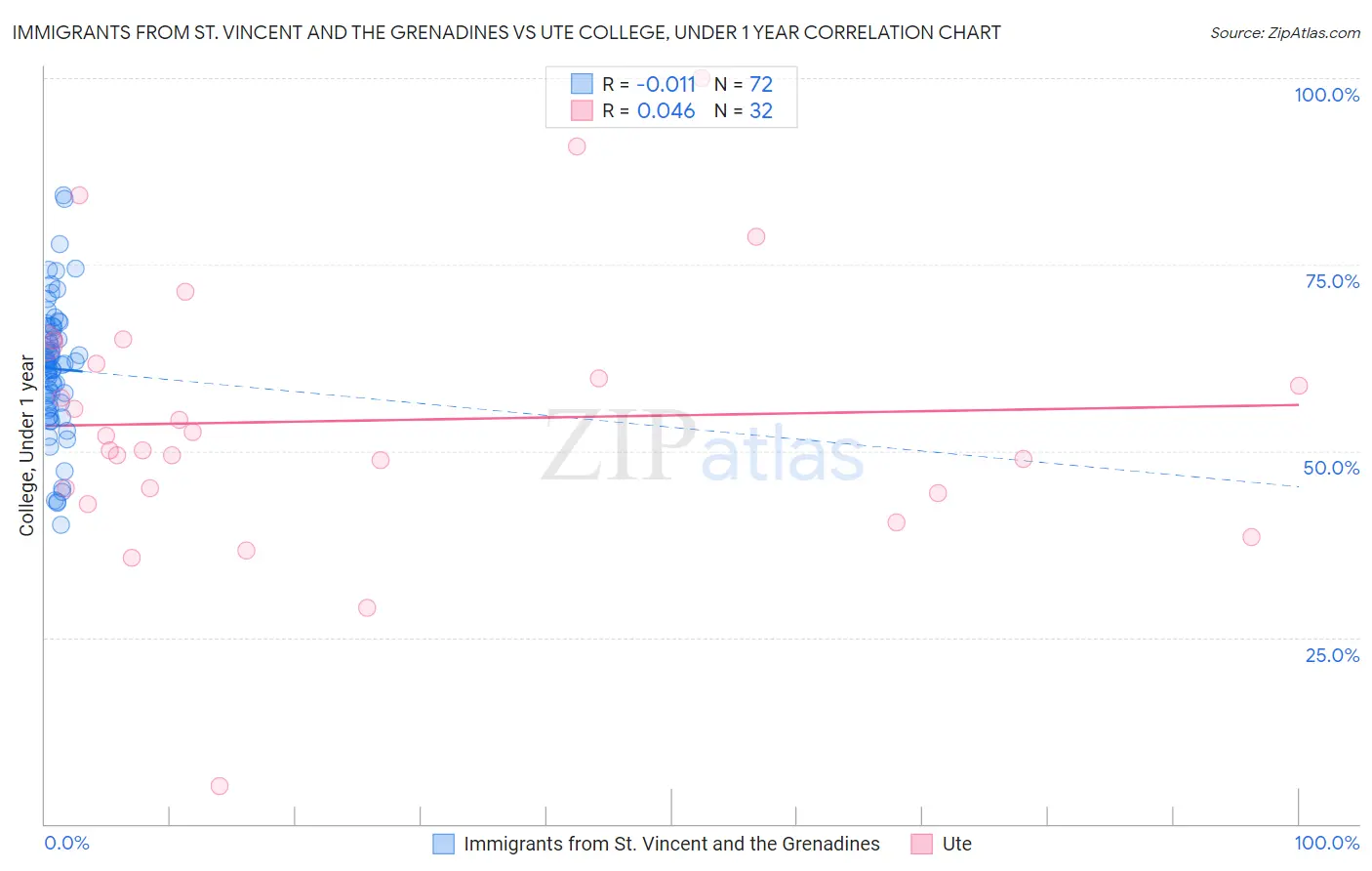 Immigrants from St. Vincent and the Grenadines vs Ute College, Under 1 year