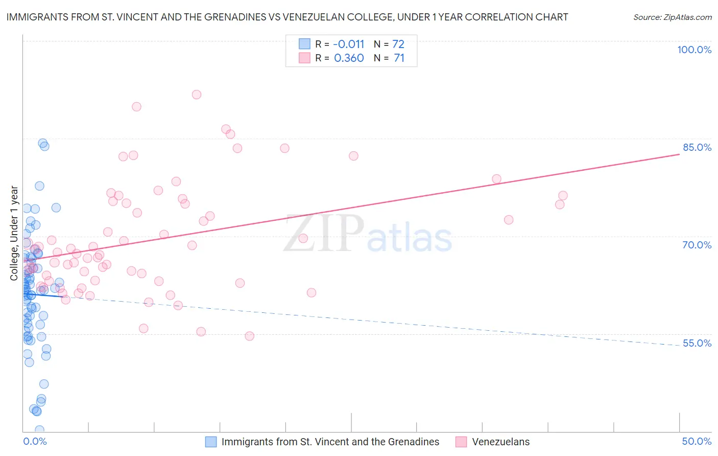 Immigrants from St. Vincent and the Grenadines vs Venezuelan College, Under 1 year