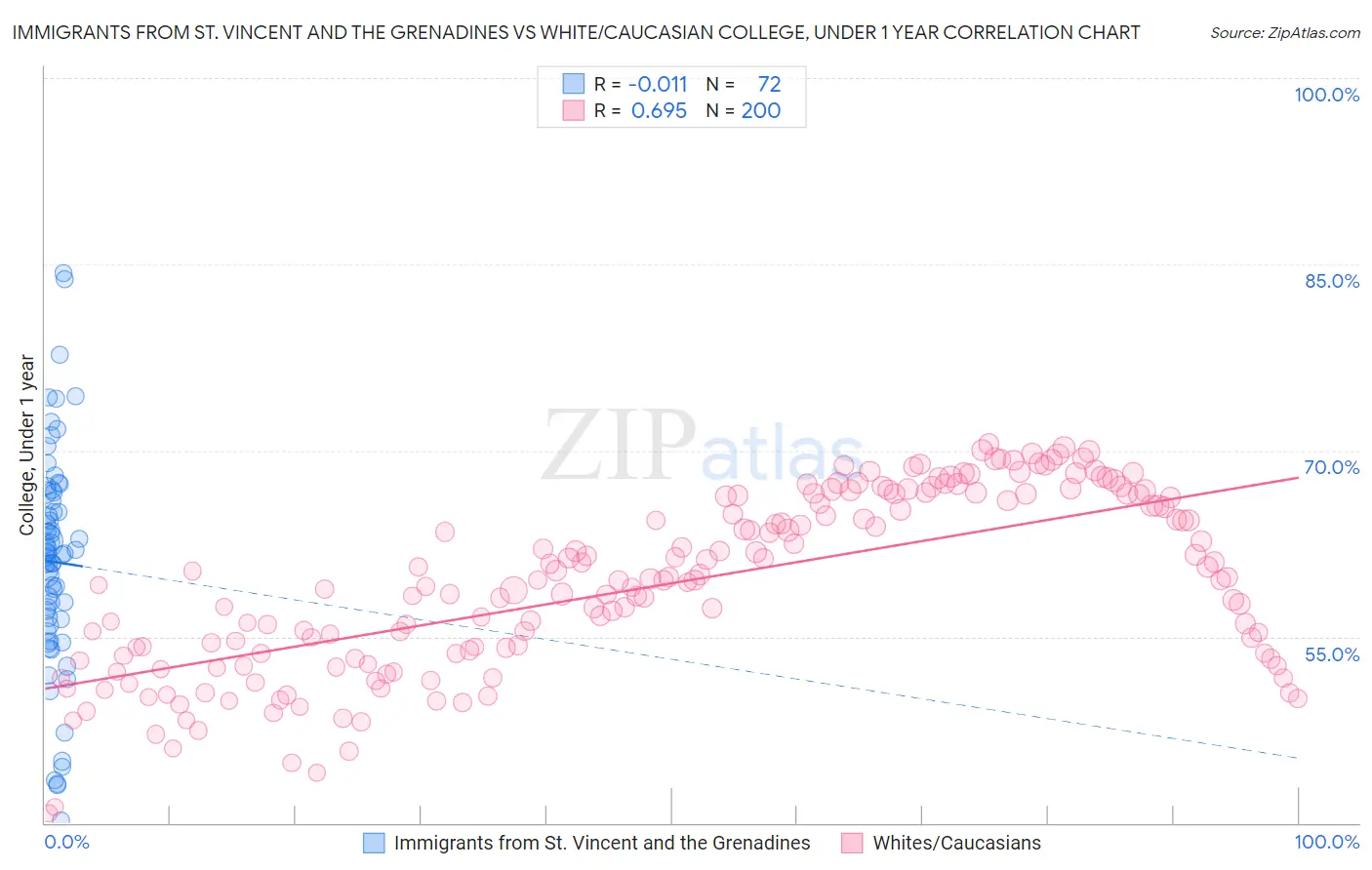 Immigrants from St. Vincent and the Grenadines vs White/Caucasian College, Under 1 year