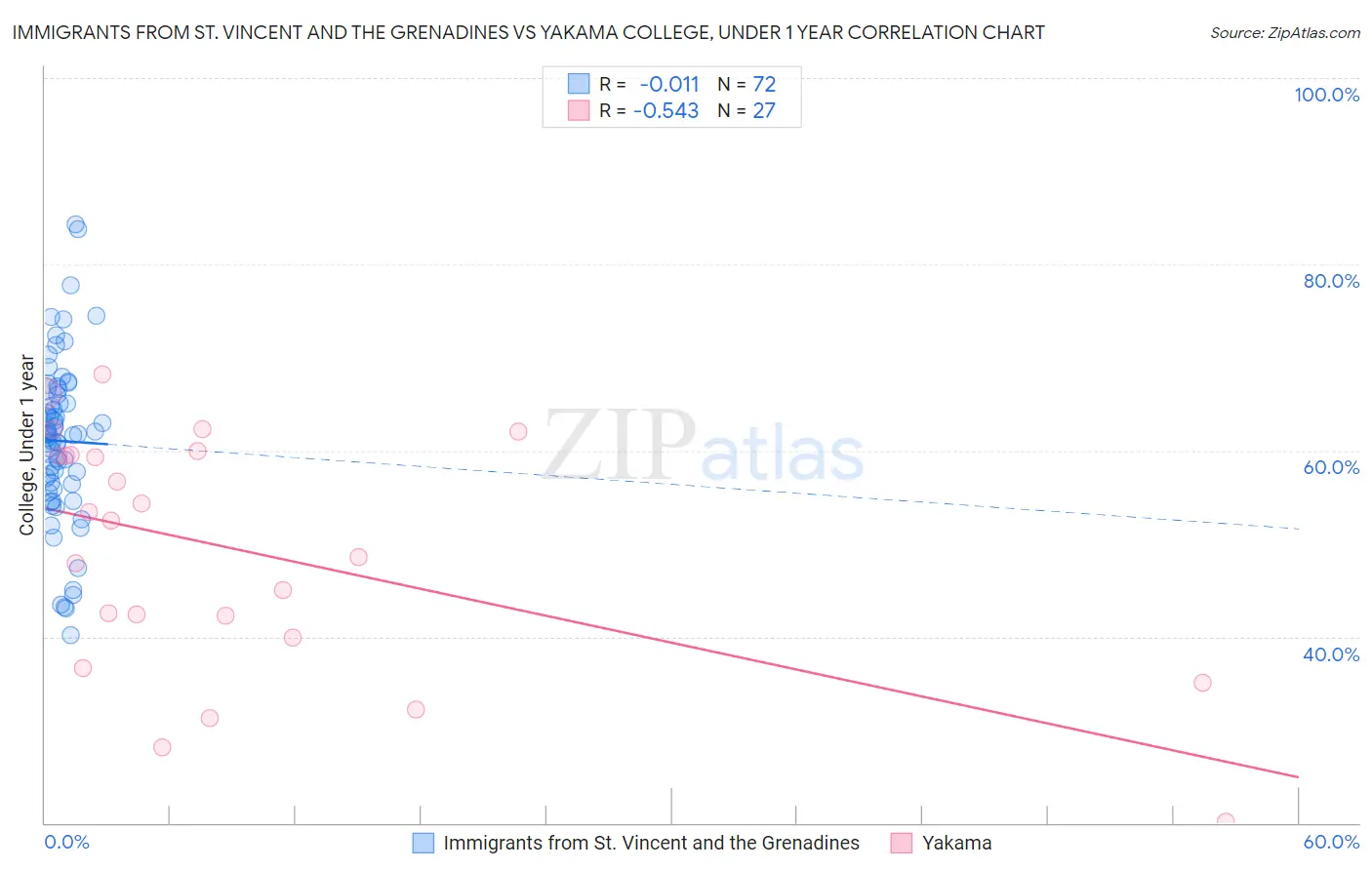 Immigrants from St. Vincent and the Grenadines vs Yakama College, Under 1 year