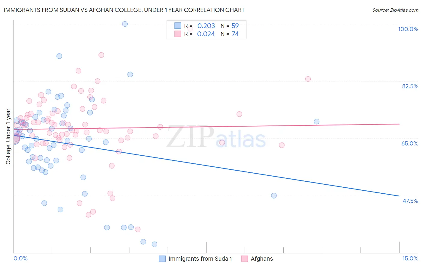 Immigrants from Sudan vs Afghan College, Under 1 year