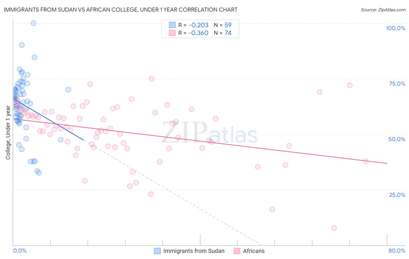 Immigrants from Sudan vs African College, Under 1 year