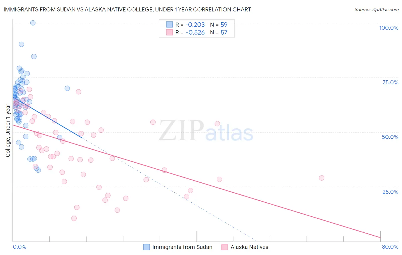 Immigrants from Sudan vs Alaska Native College, Under 1 year