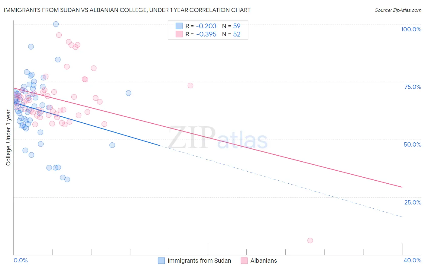 Immigrants from Sudan vs Albanian College, Under 1 year