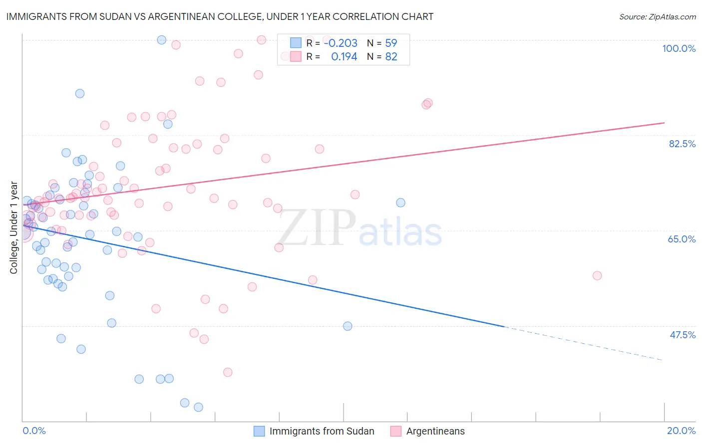 Immigrants from Sudan vs Argentinean College, Under 1 year