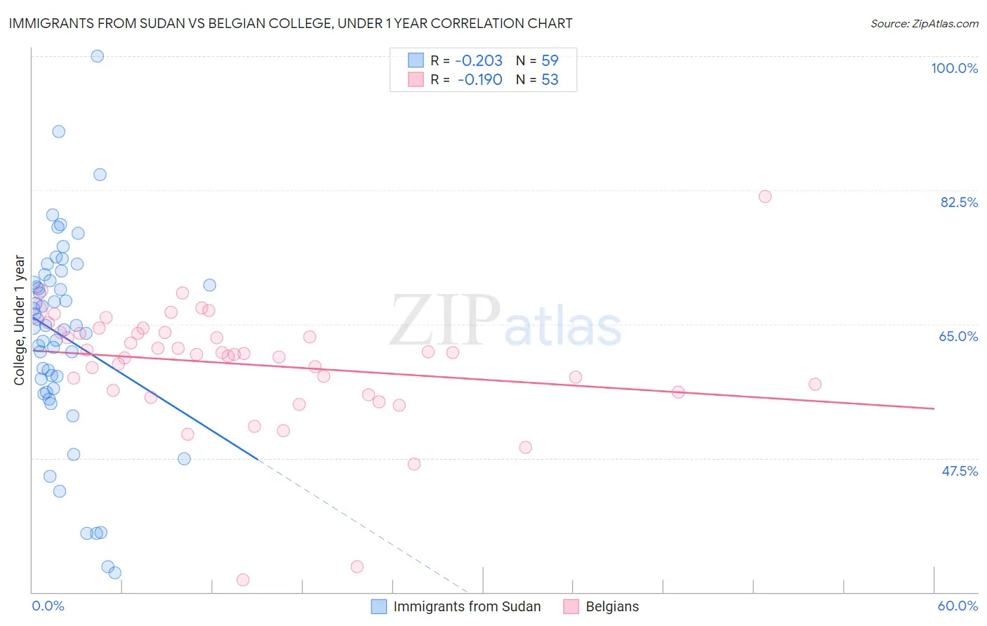 Immigrants from Sudan vs Belgian College, Under 1 year
