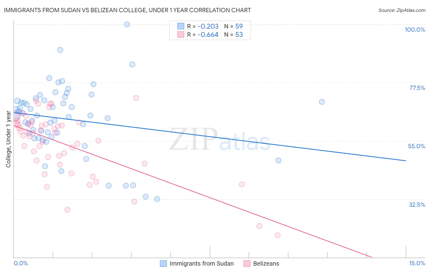 Immigrants from Sudan vs Belizean College, Under 1 year