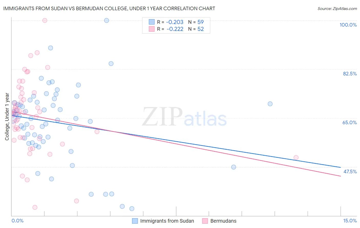 Immigrants from Sudan vs Bermudan College, Under 1 year