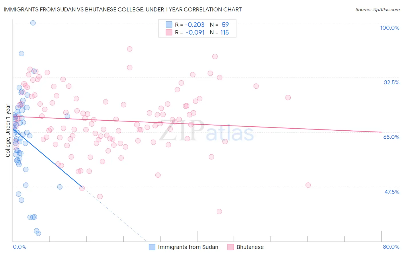 Immigrants from Sudan vs Bhutanese College, Under 1 year