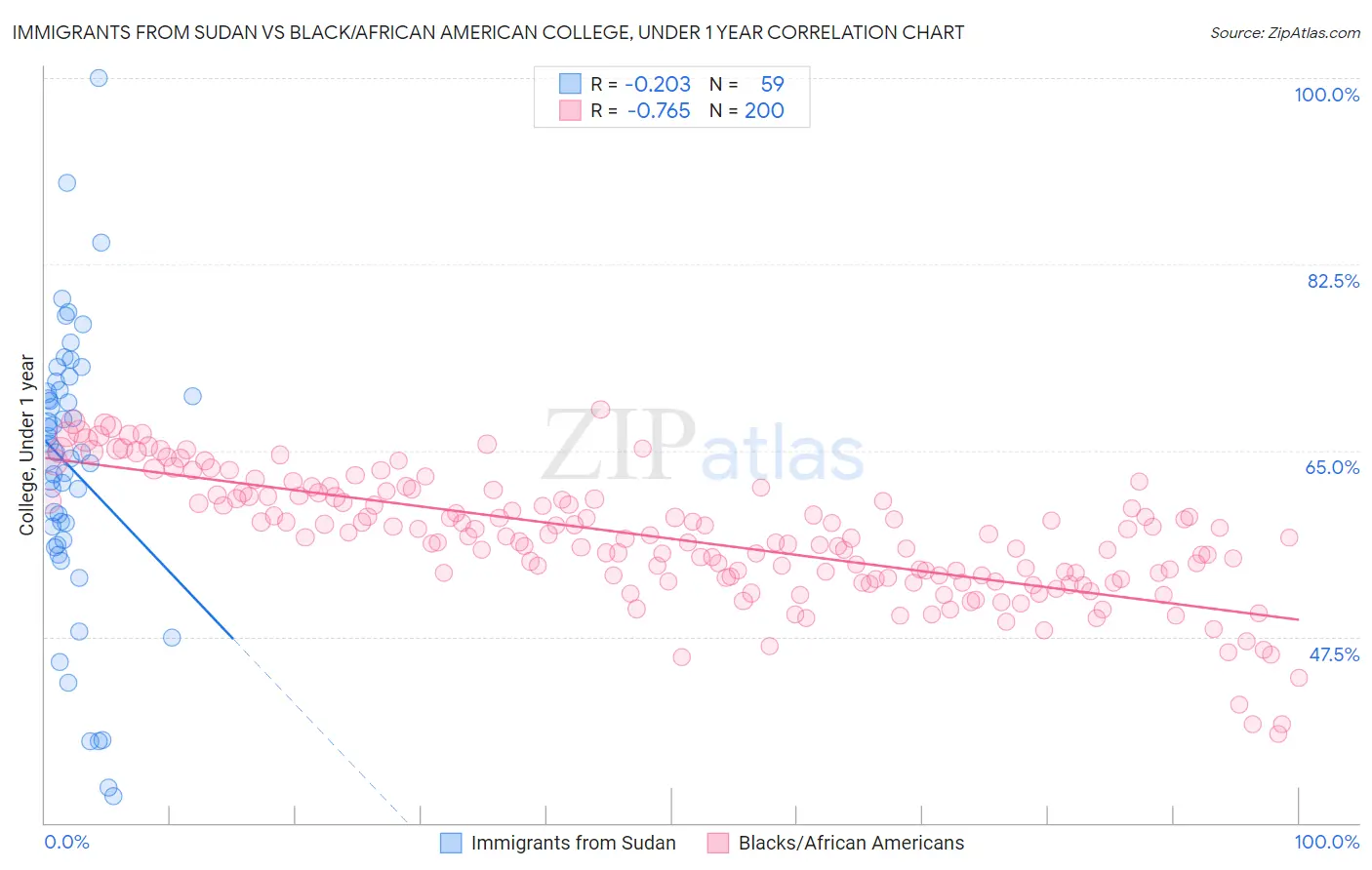 Immigrants from Sudan vs Black/African American College, Under 1 year