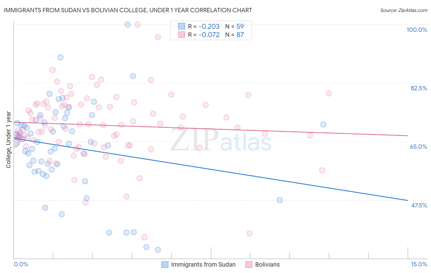 Immigrants from Sudan vs Bolivian College, Under 1 year