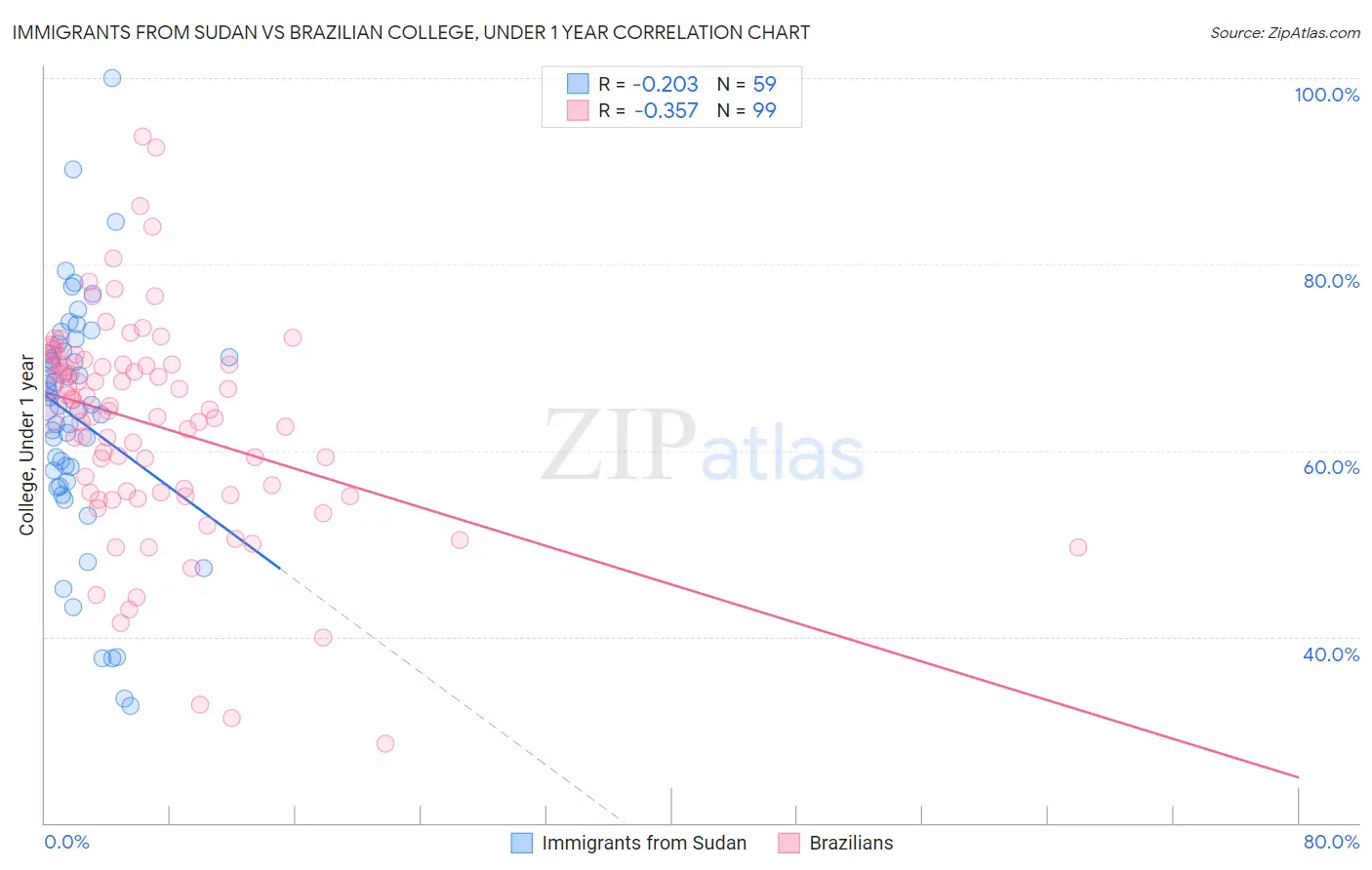 Immigrants from Sudan vs Brazilian College, Under 1 year