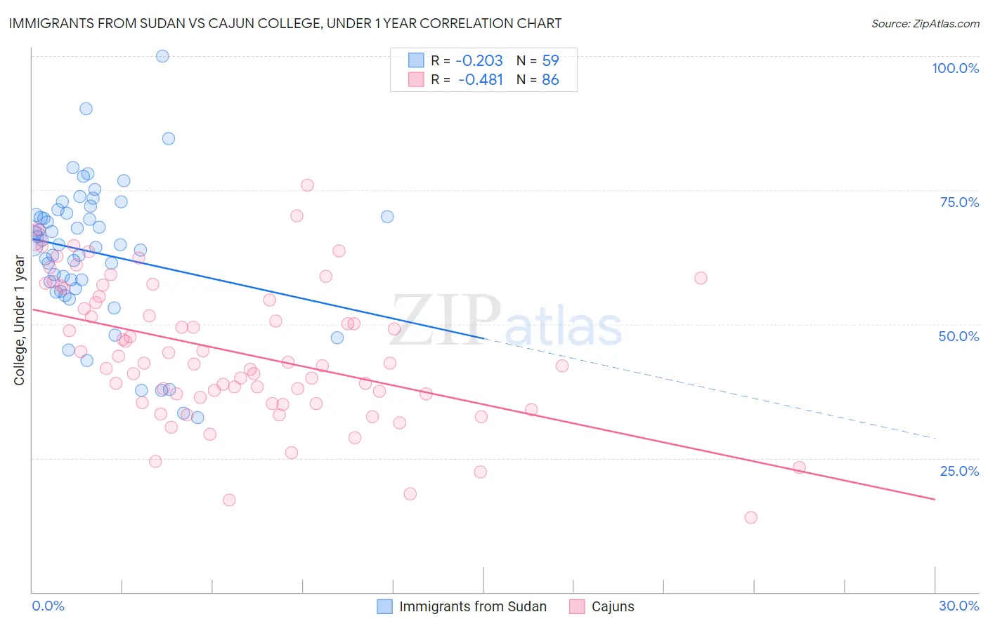 Immigrants from Sudan vs Cajun College, Under 1 year