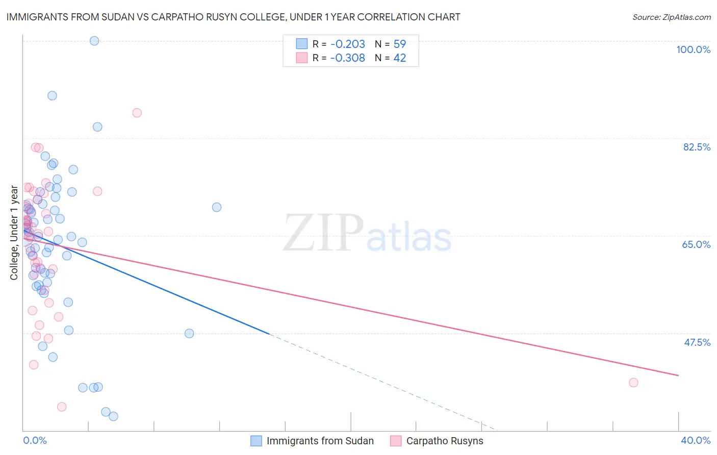 Immigrants from Sudan vs Carpatho Rusyn College, Under 1 year
