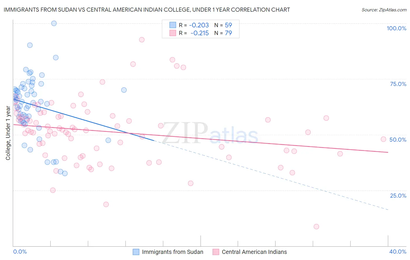 Immigrants from Sudan vs Central American Indian College, Under 1 year