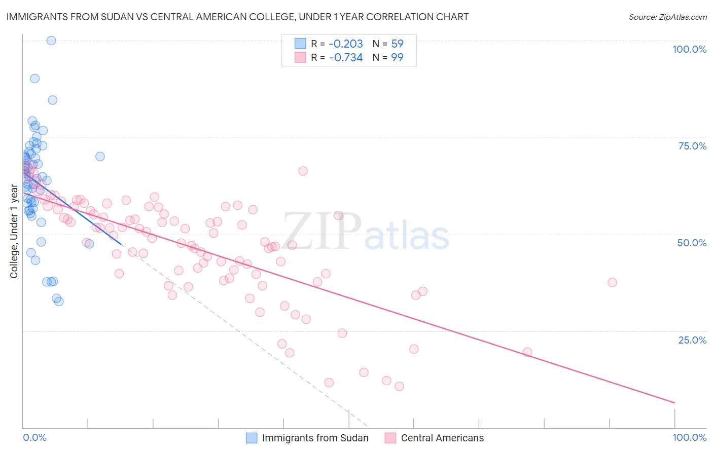Immigrants from Sudan vs Central American College, Under 1 year