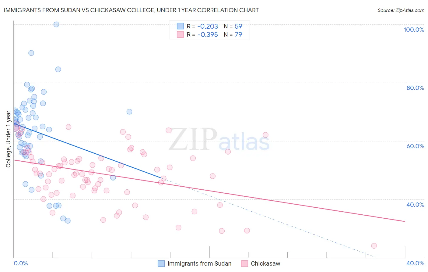 Immigrants from Sudan vs Chickasaw College, Under 1 year