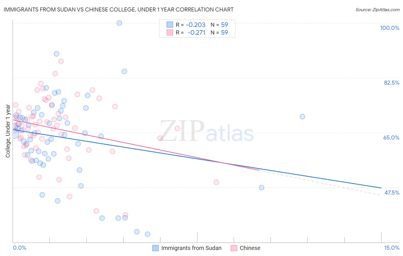 Immigrants from Sudan vs Chinese College, Under 1 year