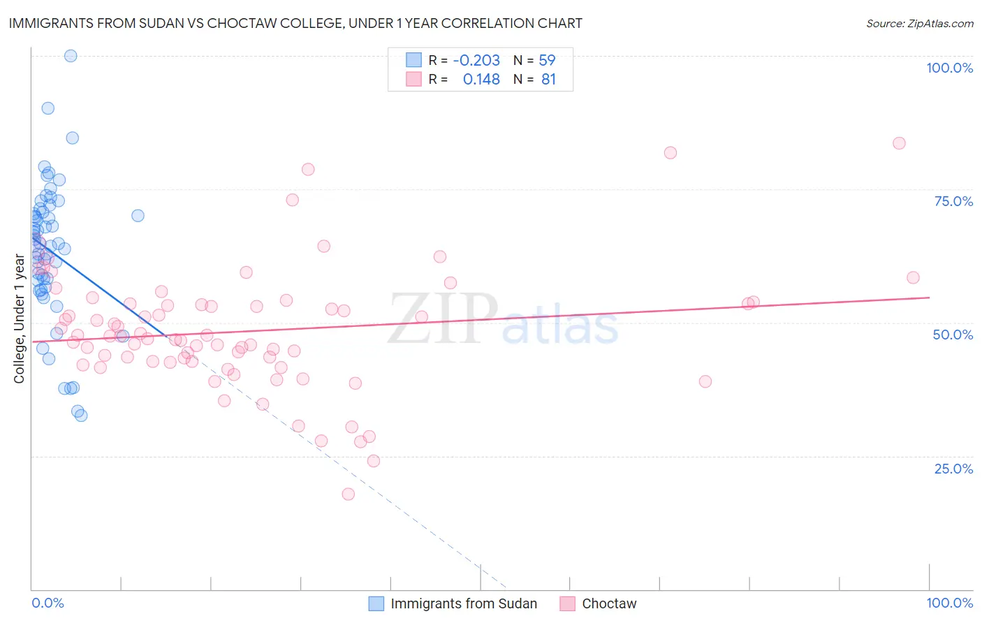 Immigrants from Sudan vs Choctaw College, Under 1 year
