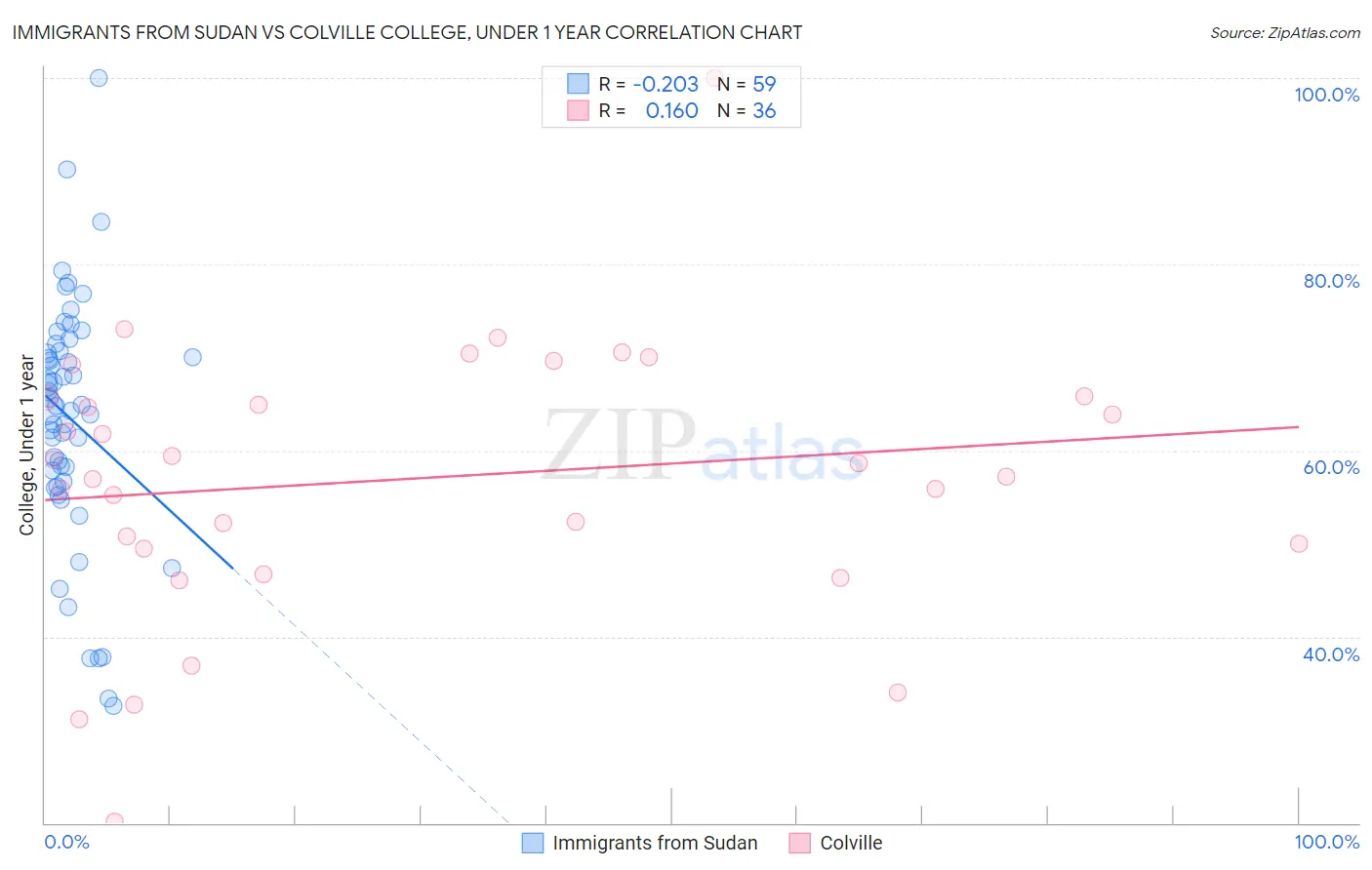 Immigrants from Sudan vs Colville College, Under 1 year