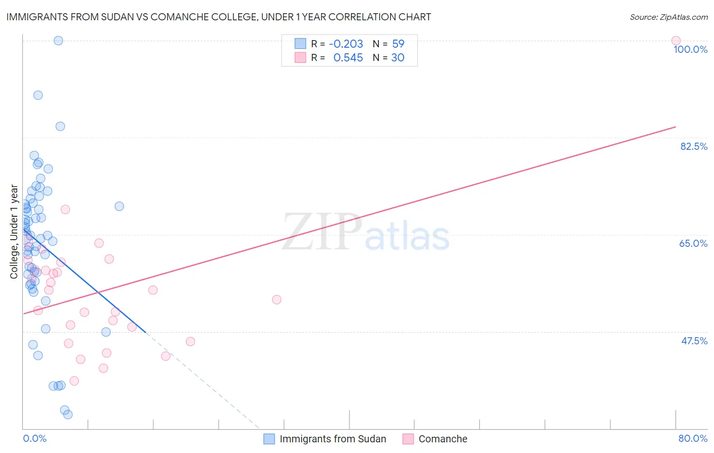 Immigrants from Sudan vs Comanche College, Under 1 year