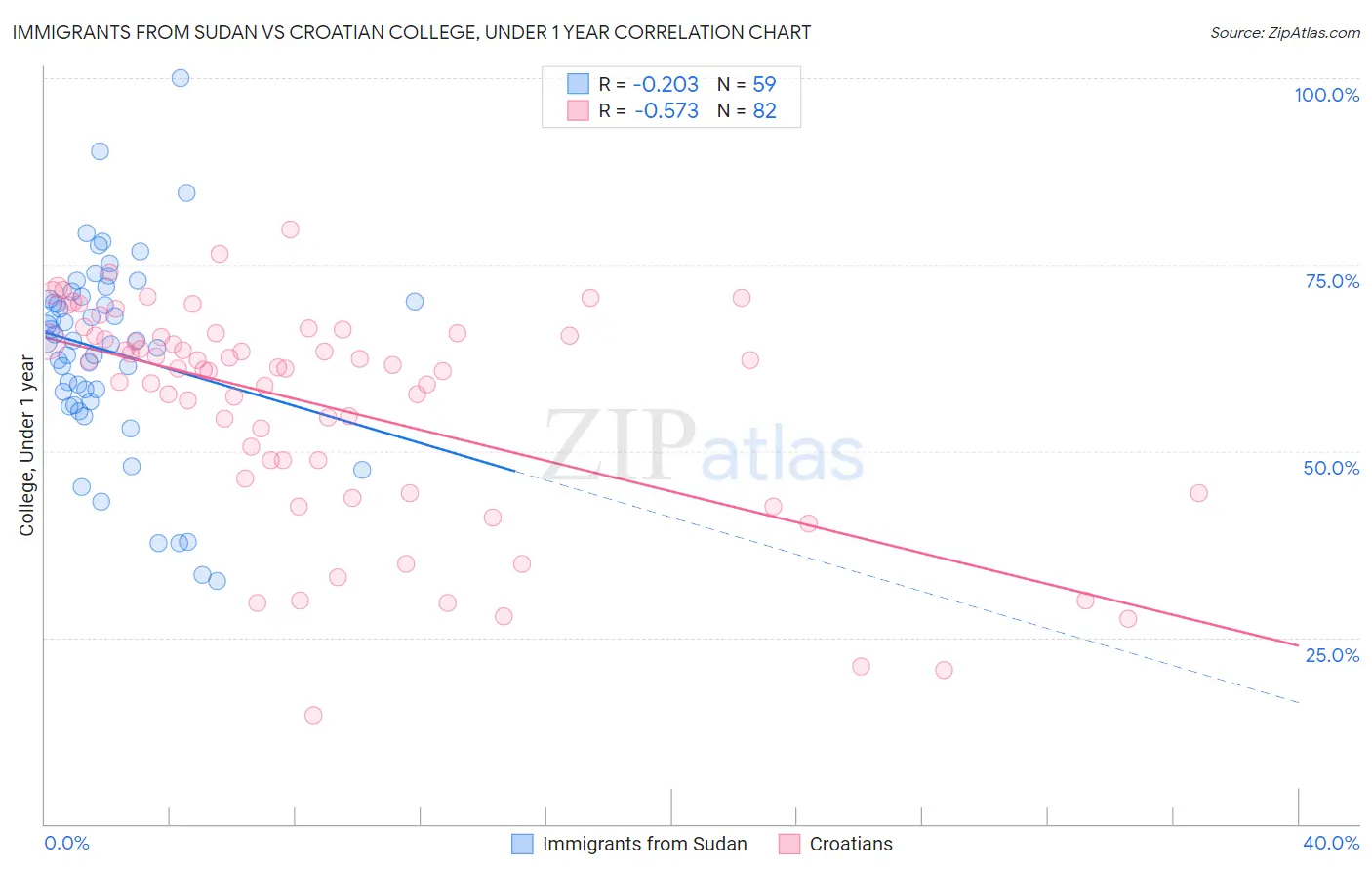 Immigrants from Sudan vs Croatian College, Under 1 year