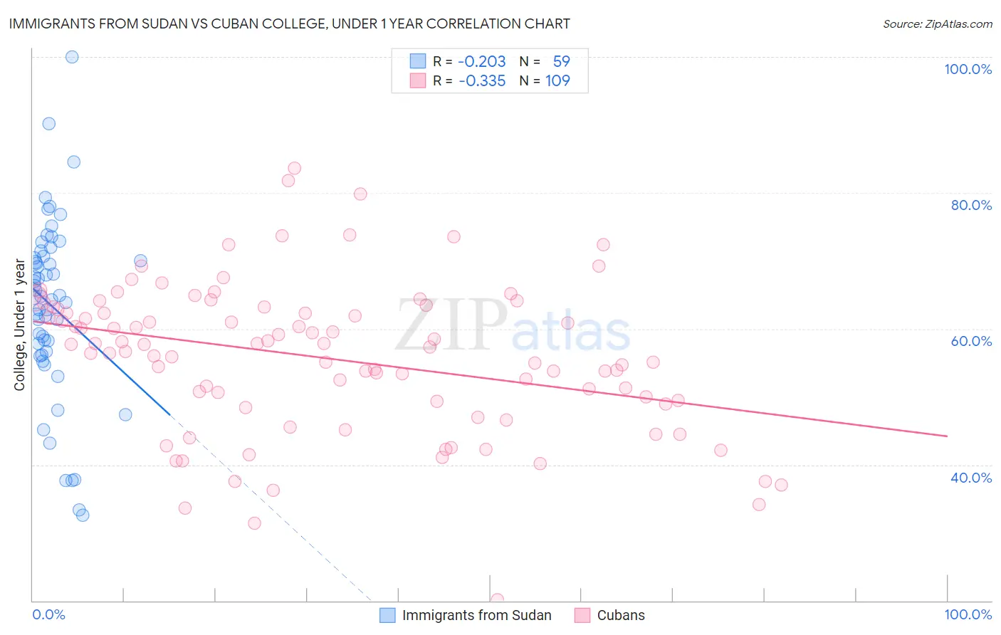 Immigrants from Sudan vs Cuban College, Under 1 year